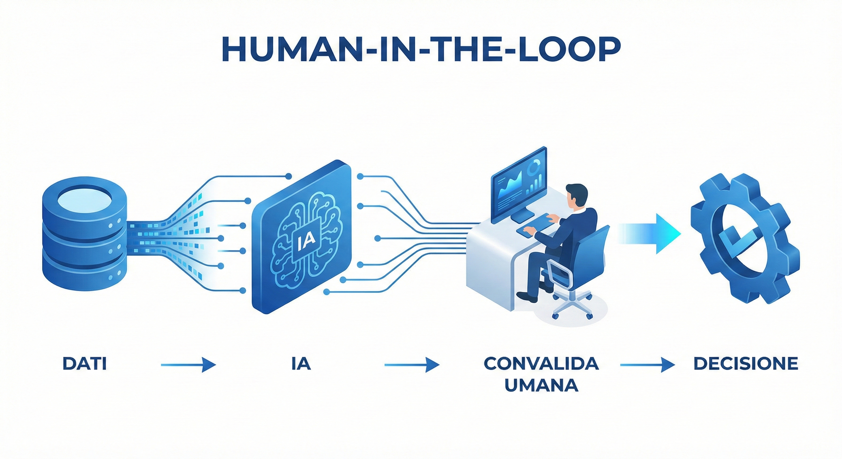 Schema del processo Human-in-the-loop fondamentale per la Governance dell'Intelligenza Artificiale.
